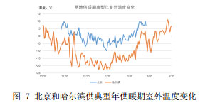 圖 7 北京和哈爾濱供典型年供暖期室外溫度變化