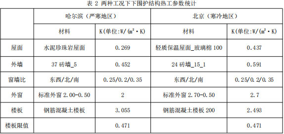 表 2 兩種工況下下圍護結構熱工參數統計