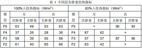 表 4 不同層各臥室的熱指標