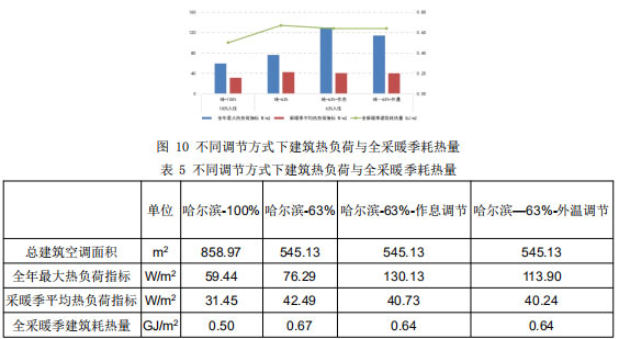 圖 10 不同調節方式下建筑熱負荷與全采暖季耗熱量  表 5 不同調節方式下建筑熱負荷與全采暖季耗熱量