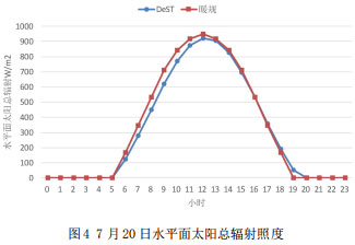 圖4 7月20日水平面太陽總輻射照度