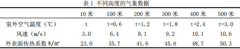 表1 不同高度的氣象數據
