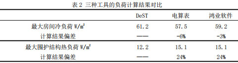 圖3 不同高度樓層的最大熱負荷