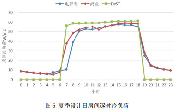 圖5 夏季設計日房間逐時冷負荷