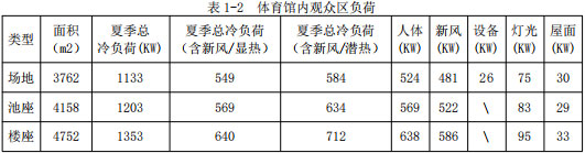 表1-2 ?體育館內觀眾區負荷
