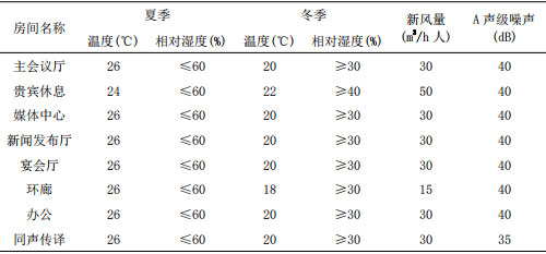 表1 室內(nèi)空調(diào)設(shè)計(jì)參數(shù)