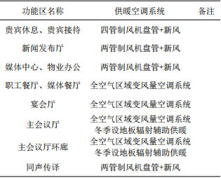 表2 各主要功能區(qū)空調(diào)通風(fēng)系統(tǒng)型式