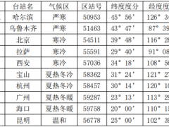 基于度日數的氣候分區方法比較