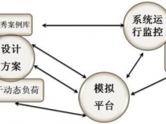 節能建筑動態設計方法的探討