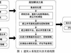 香港辦公建筑暖通空調系統的優化控制
