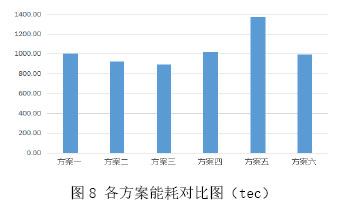 圖8 各方案能耗對比圖（tec）