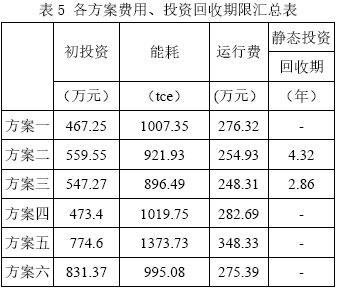 表5 各方案費用、投資回收期限匯總表