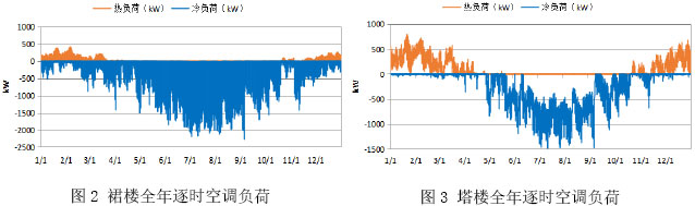 圖2 裙樓全年逐時空調(diào)負(fù)荷