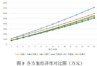 圖9 各方案經(jīng)濟(jì)性對比圖（萬元）