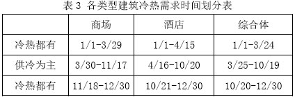表3 各類型建筑冷熱需求時間劃分表
