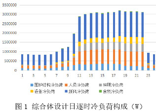 圖1 綜合體設(shè)計日逐時冷負(fù)荷構(gòu)成（W）
