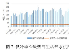 商業綜合體區域年負荷分析及冷熱源配置