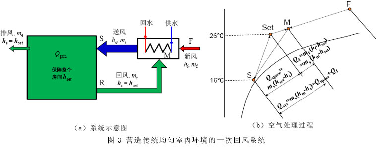 圖3 營(yíng)造傳統(tǒng)均勻室內(nèi)環(huán)境的一次回風(fēng)系統(tǒng)