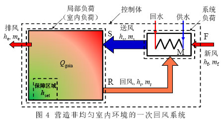 圖4 營(yíng)造非均勻室內(nèi)環(huán)境的一次回風(fēng)系統(tǒng)