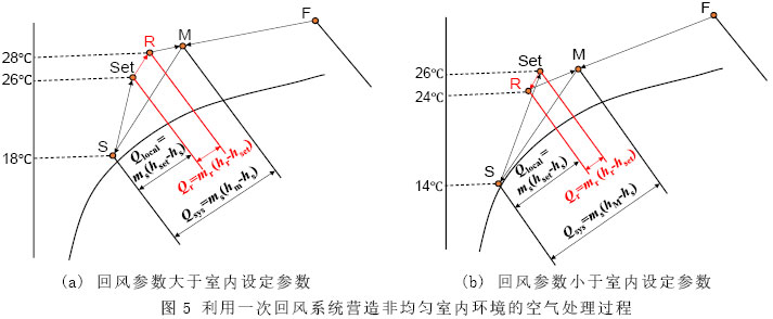圖5 利用一次回風(fēng)系統(tǒng)營(yíng)造非均勻室內(nèi)環(huán)境的空氣處理過(guò)程