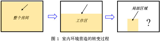圖1 室內(nèi)環(huán)境營(yíng)造的轉(zhuǎn)變過(guò)程