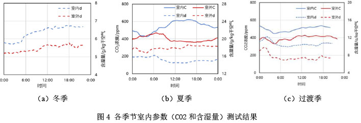 圖4 各季節室內參數（CO2和含濕量）測試結果