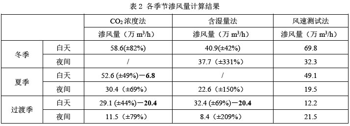 表2 各季節滲風量計算結果