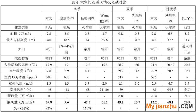表4 大空間滲透風情況文獻對比