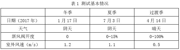 表1 測試基本情況