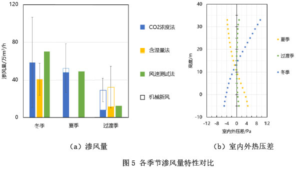 圖5 各季節滲風量特性對比