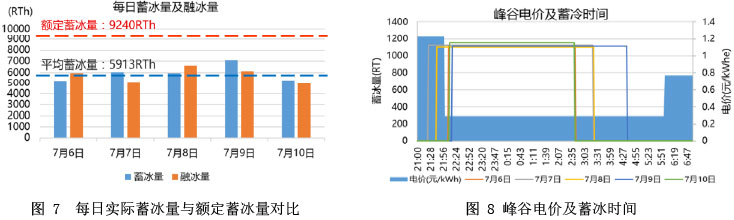圖 7  每日實際蓄冰量與額定蓄冰量對比