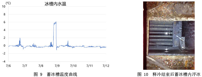 圖 9  蓄冰槽溫度曲線