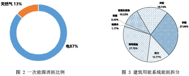 圖 2 一次能源消耗比例   圖 3 建筑用能系統能耗拆分