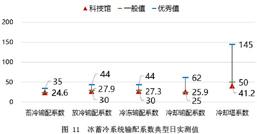 圖 11  冰蓄冷系統輸配系數典型日實測值