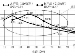 冷水機組高效運行策略的研究