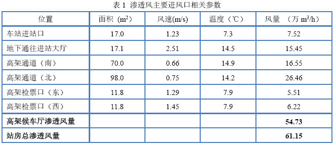 表1 滲透風主要進風口相關參數