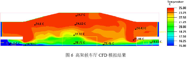 圖6 高架候車廳CFD模擬結果
