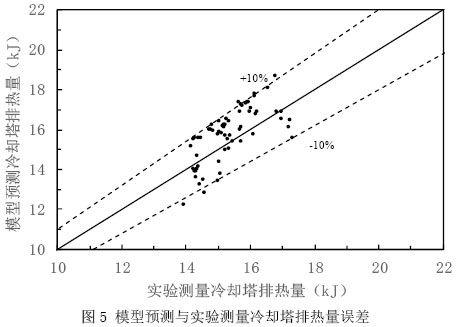 圖5 模型預測與實驗測量冷卻塔排熱量誤差