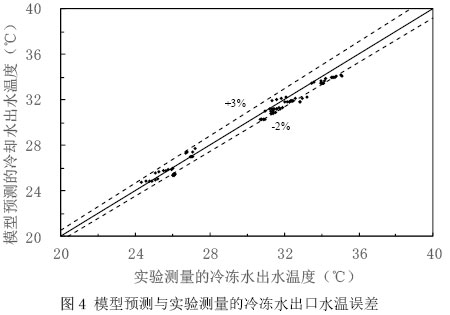 圖4 模型預測與實驗測量的冷凍水出口水溫誤差