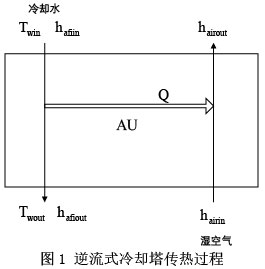 圖1 逆流式冷卻塔傳熱過程