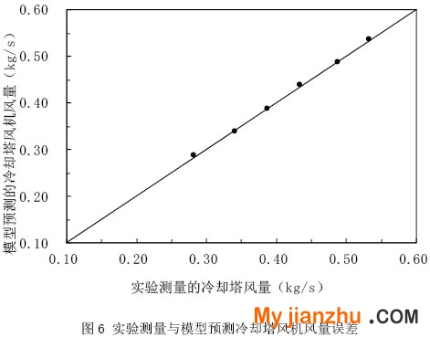 圖6 實驗測量與模型預測冷卻塔風機風量誤差
