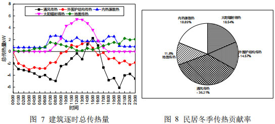 圖 7 建筑逐時(shí)總傳熱量  圖 8 民居冬季傳熱貢獻(xiàn)率