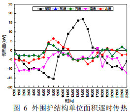 圖 6 外圍護(hù)結(jié)構(gòu)單位面積逐時(shí)傳熱