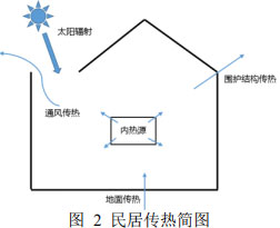 圖 2 民居傳熱簡(jiǎn)圖