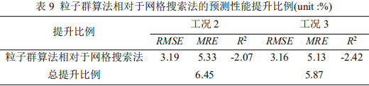 表9 粒子群算法相對于網格搜索法的預測性能提升比例(unit :%)