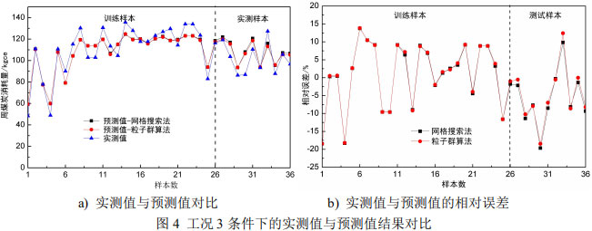 圖4 工況3條件下的實測值與預測值結果對比