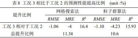 表8 工況3相比于工況2的預測性能提高比例 ?(unit :%)