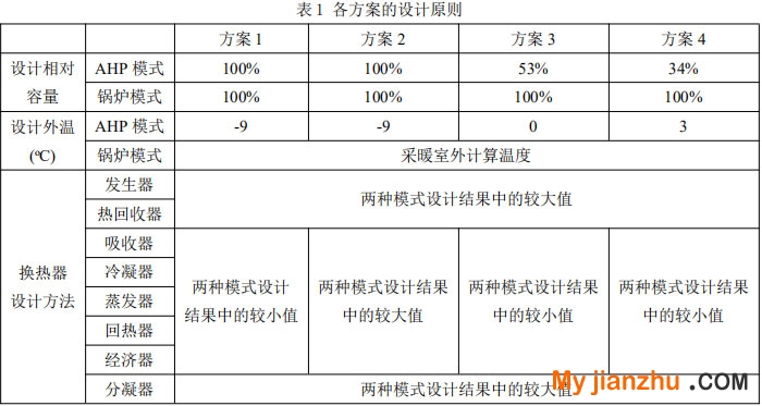 表1 各方案的設計原則