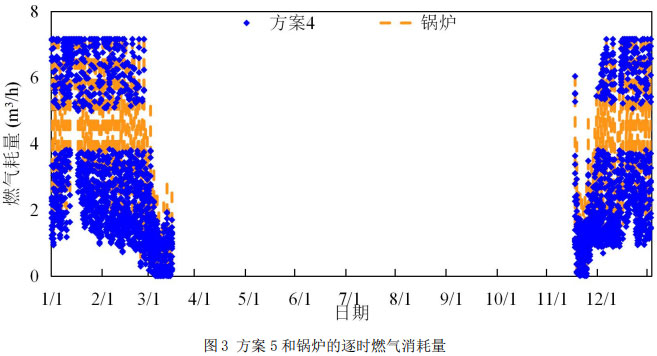 圖3 方案5和鍋爐的逐時燃氣消耗量