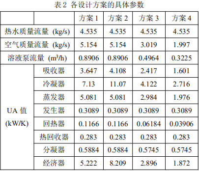 表2 各設計方案的具體參數